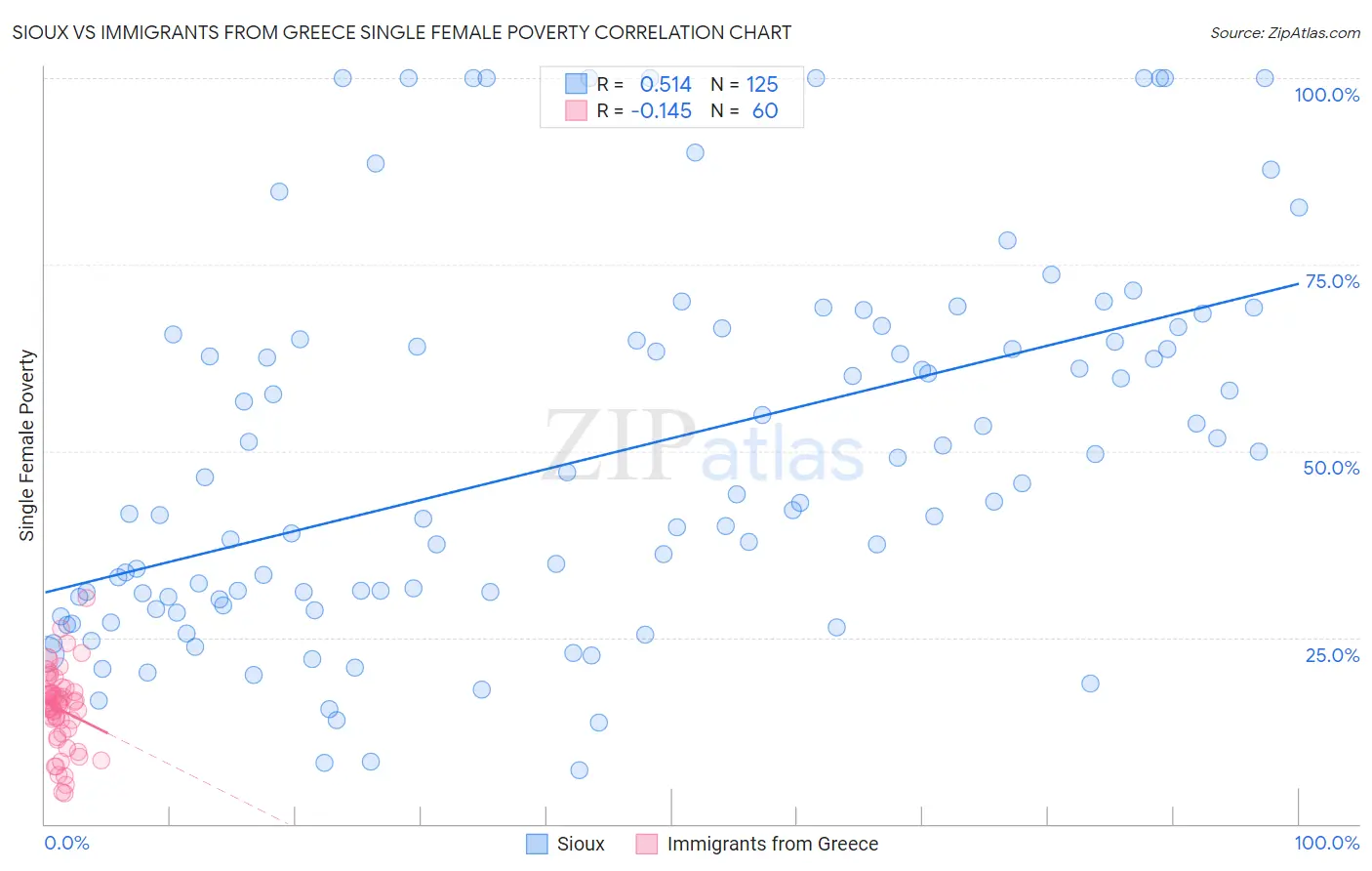 Sioux vs Immigrants from Greece Single Female Poverty