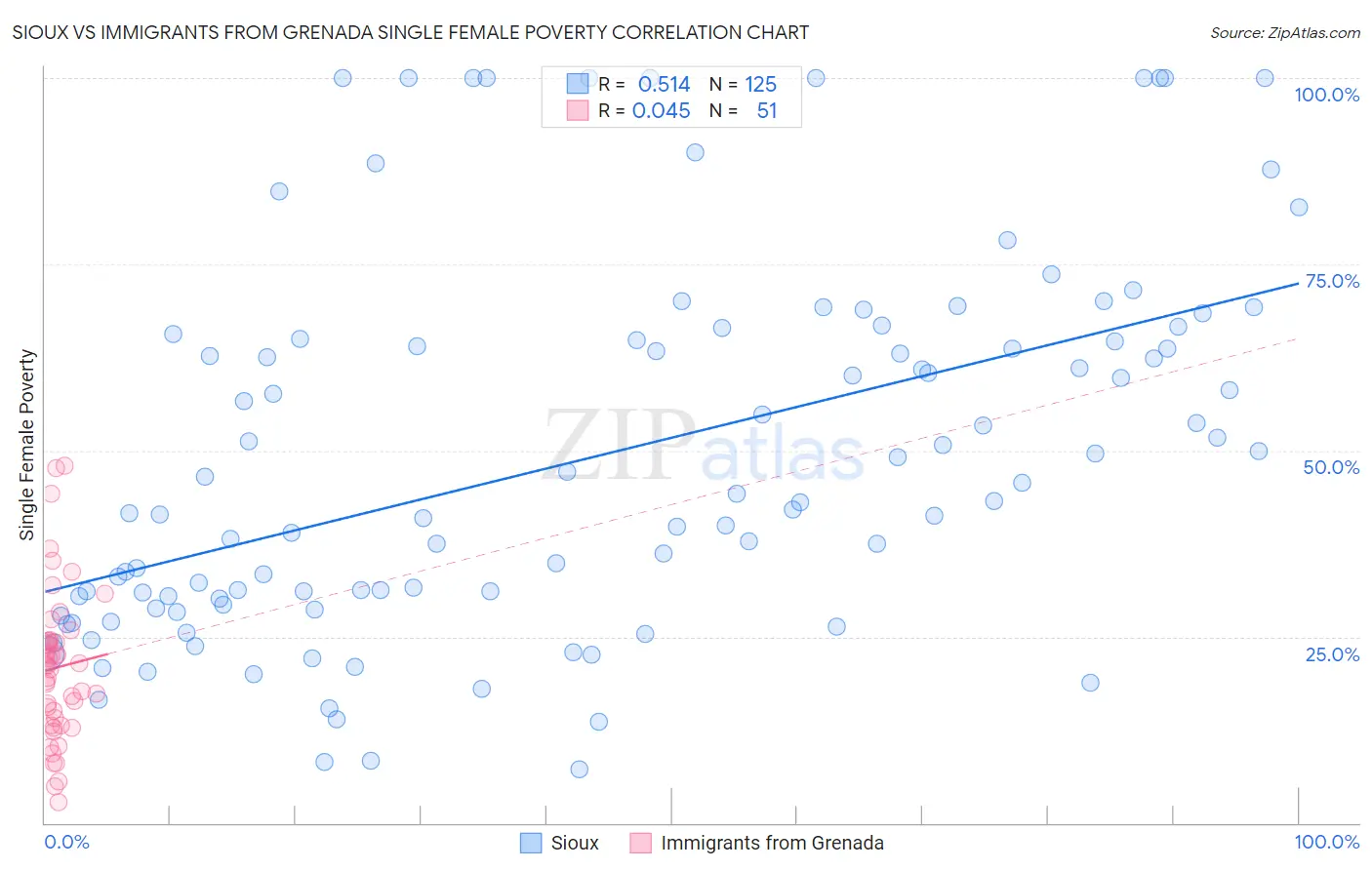 Sioux vs Immigrants from Grenada Single Female Poverty