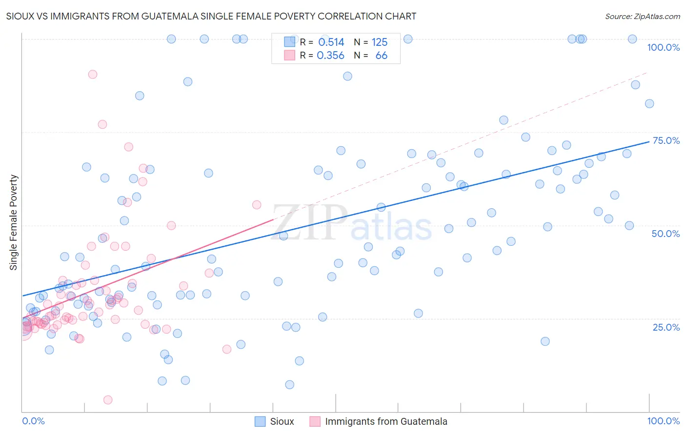 Sioux vs Immigrants from Guatemala Single Female Poverty