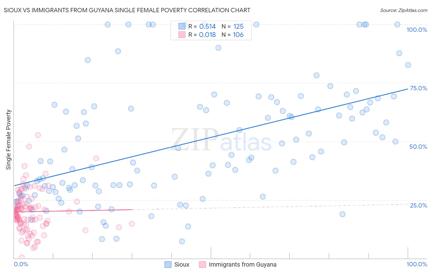 Sioux vs Immigrants from Guyana Single Female Poverty