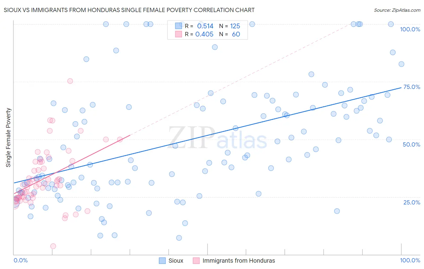 Sioux vs Immigrants from Honduras Single Female Poverty