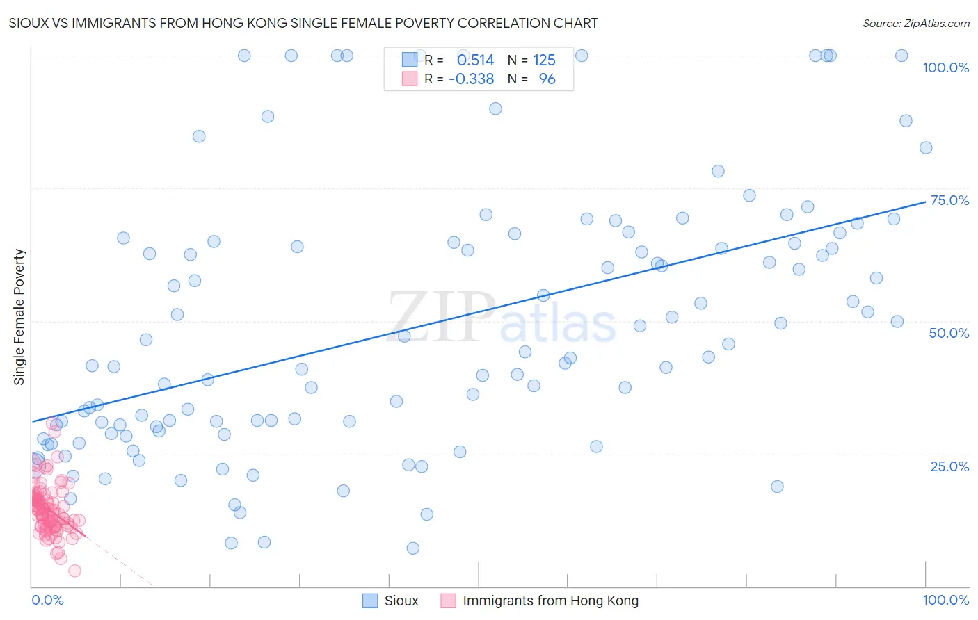 Sioux vs Immigrants from Hong Kong Single Female Poverty