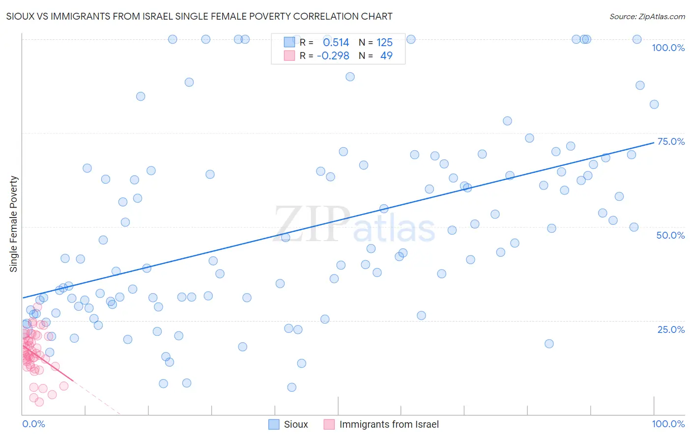 Sioux vs Immigrants from Israel Single Female Poverty