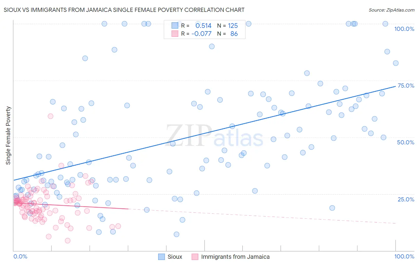 Sioux vs Immigrants from Jamaica Single Female Poverty