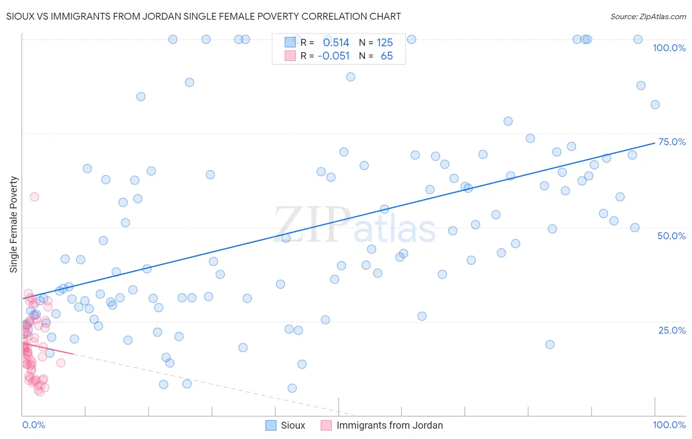 Sioux vs Immigrants from Jordan Single Female Poverty