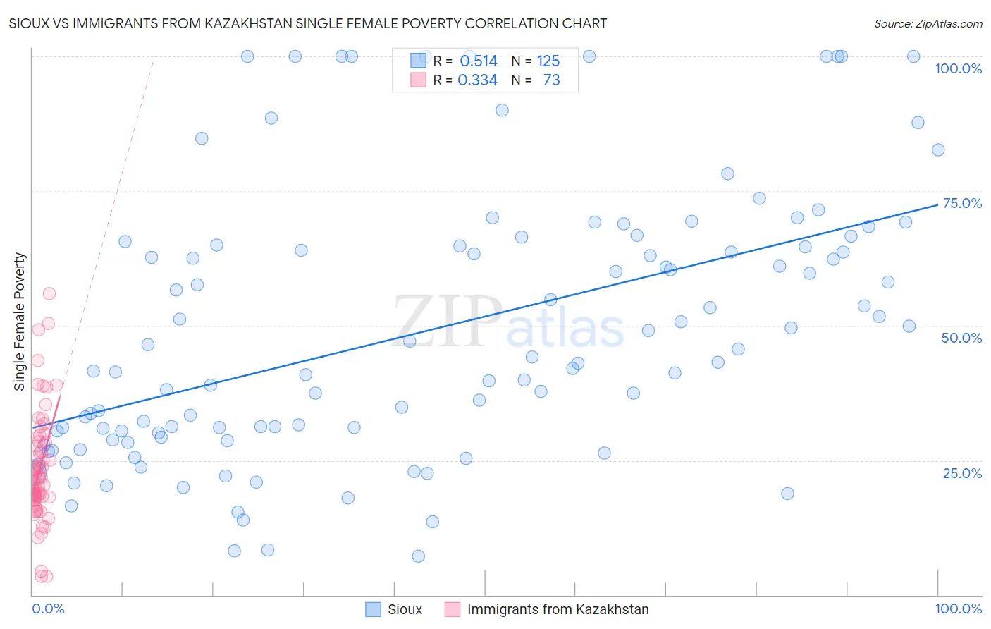Sioux vs Immigrants from Kazakhstan Single Female Poverty