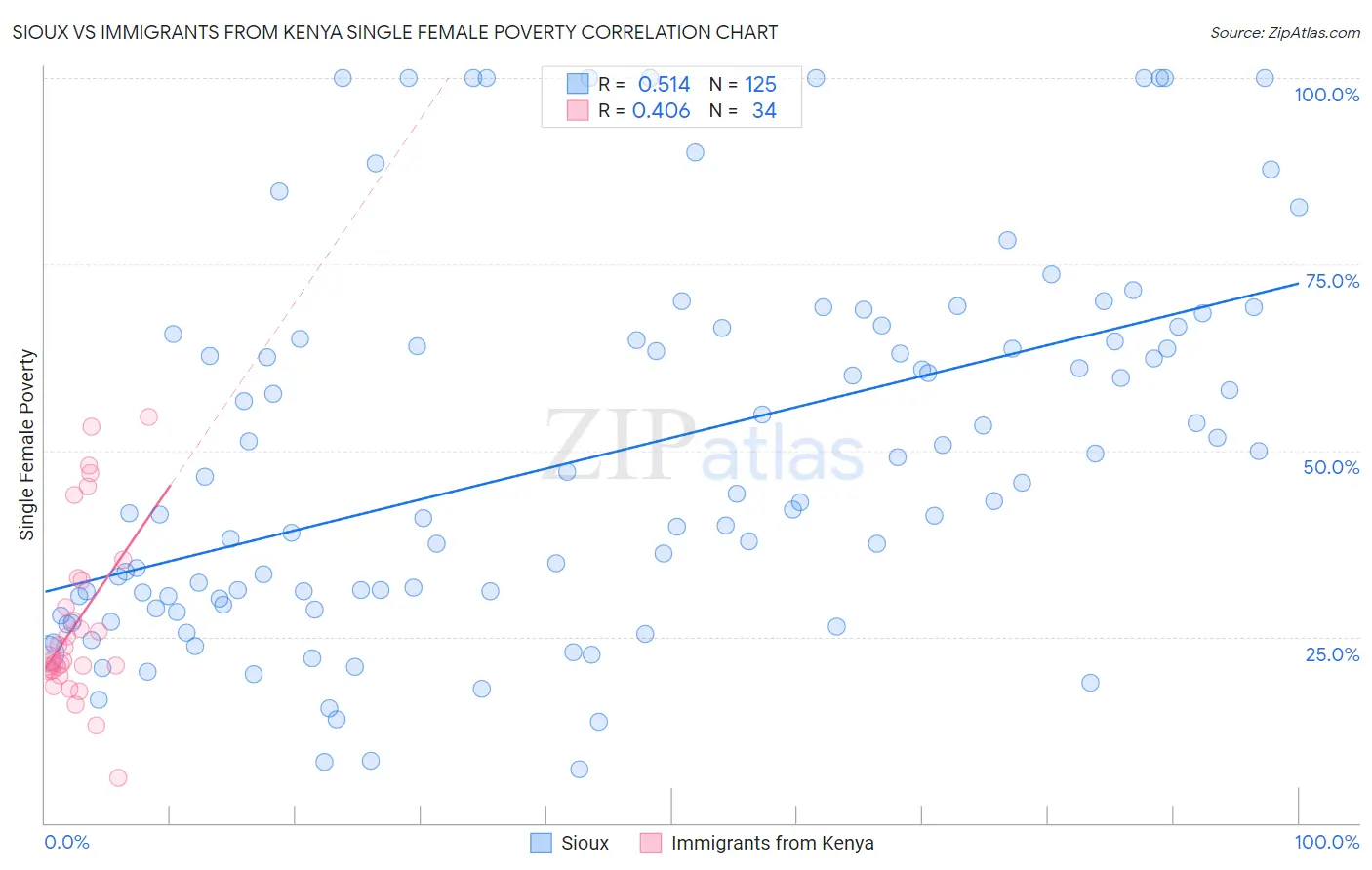 Sioux vs Immigrants from Kenya Single Female Poverty