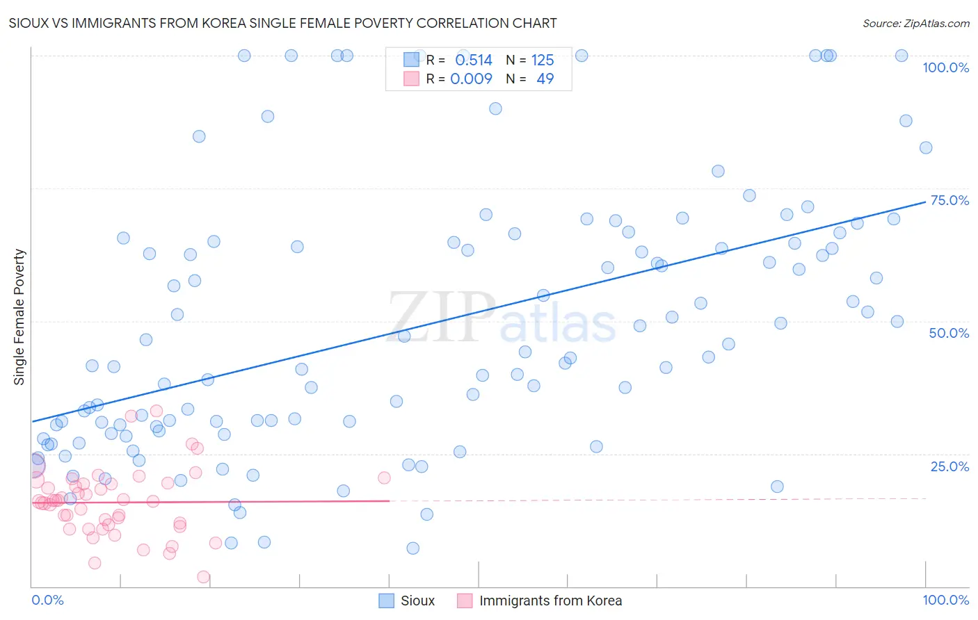 Sioux vs Immigrants from Korea Single Female Poverty