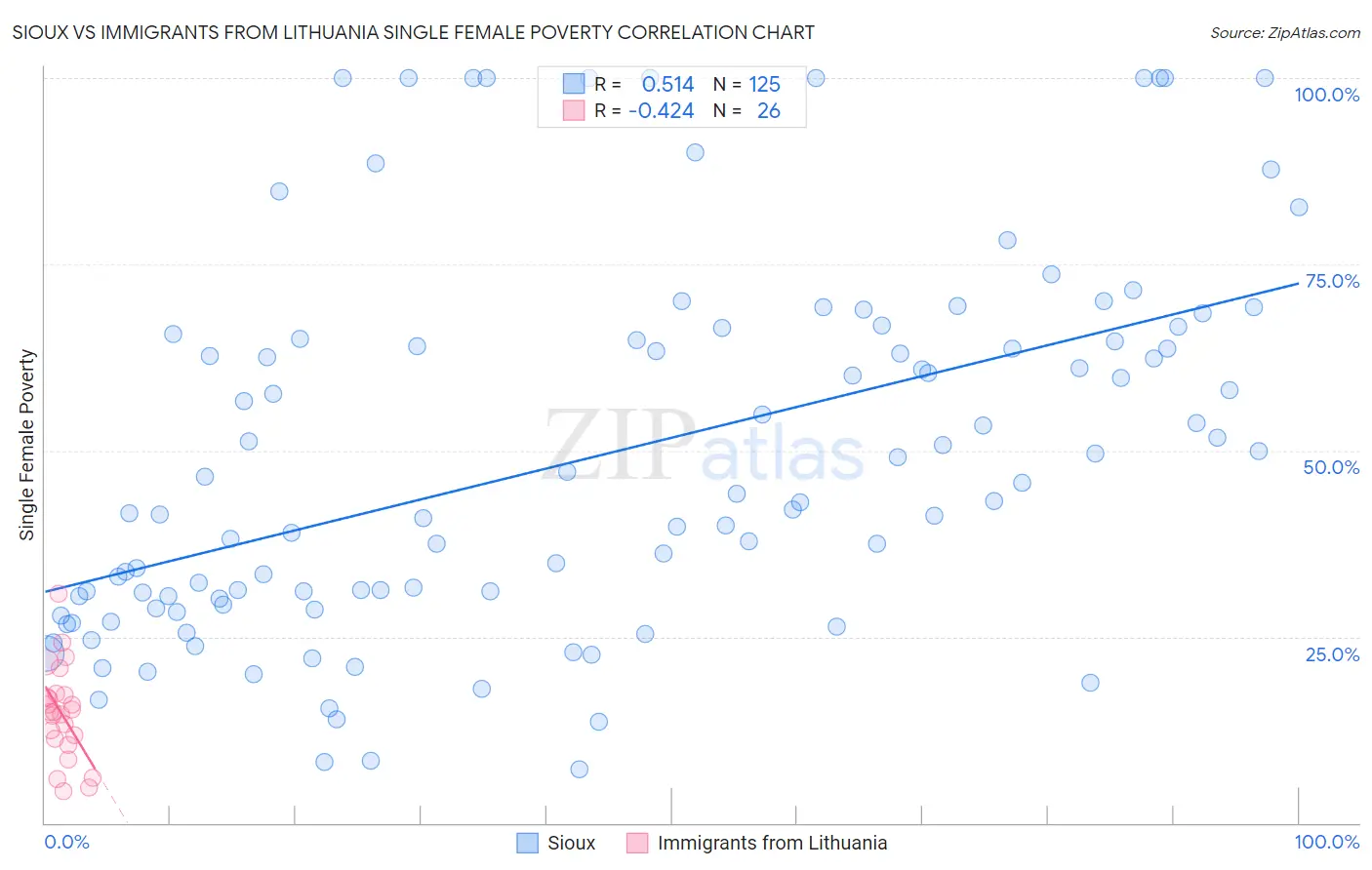 Sioux vs Immigrants from Lithuania Single Female Poverty