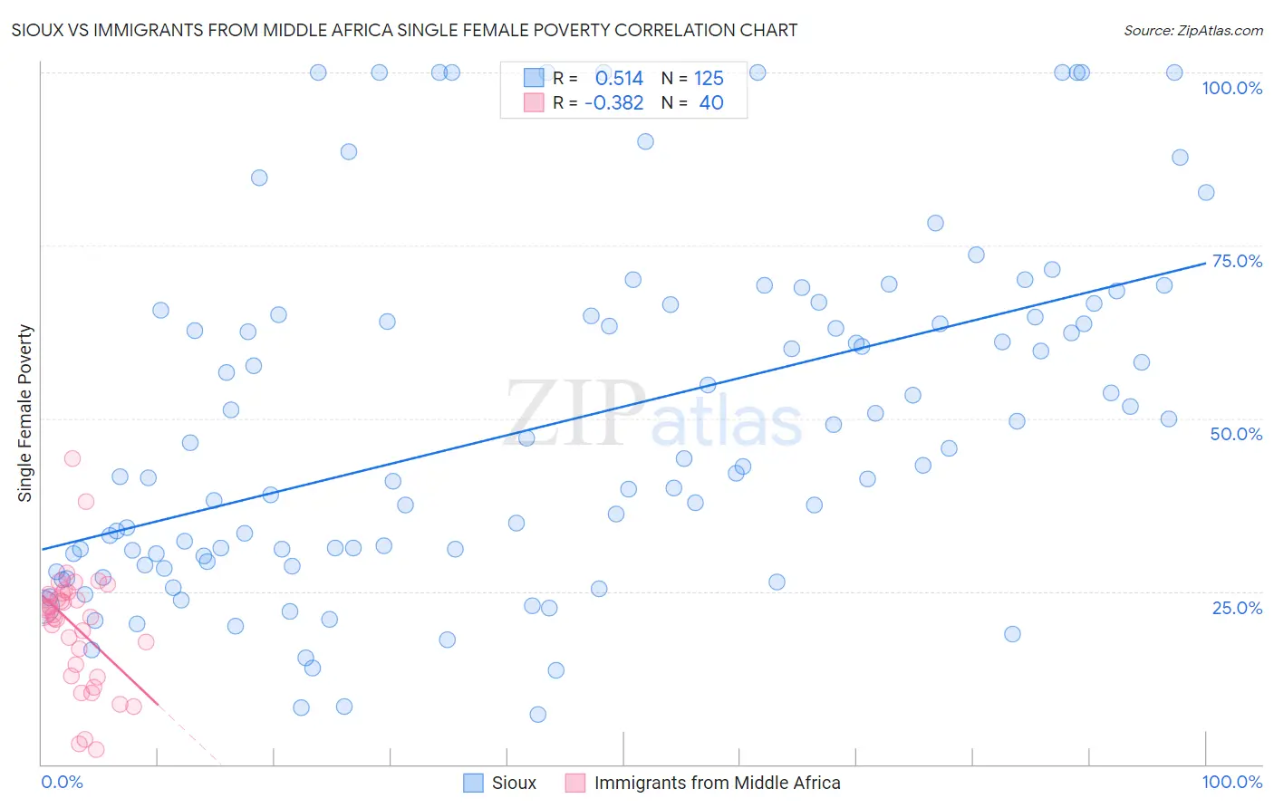 Sioux vs Immigrants from Middle Africa Single Female Poverty