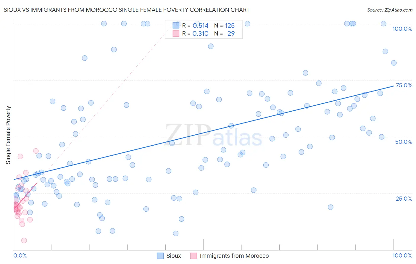 Sioux vs Immigrants from Morocco Single Female Poverty