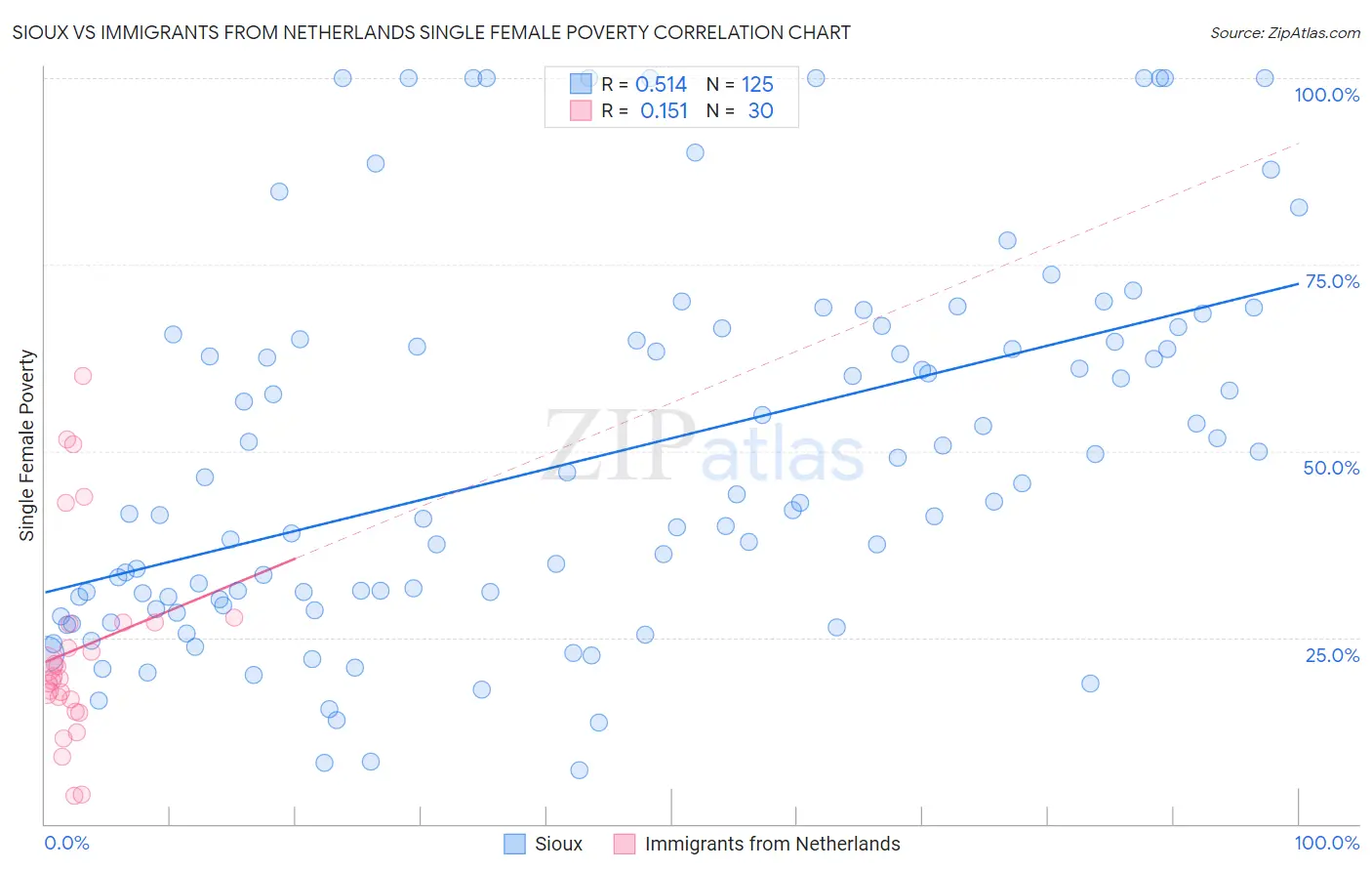 Sioux vs Immigrants from Netherlands Single Female Poverty