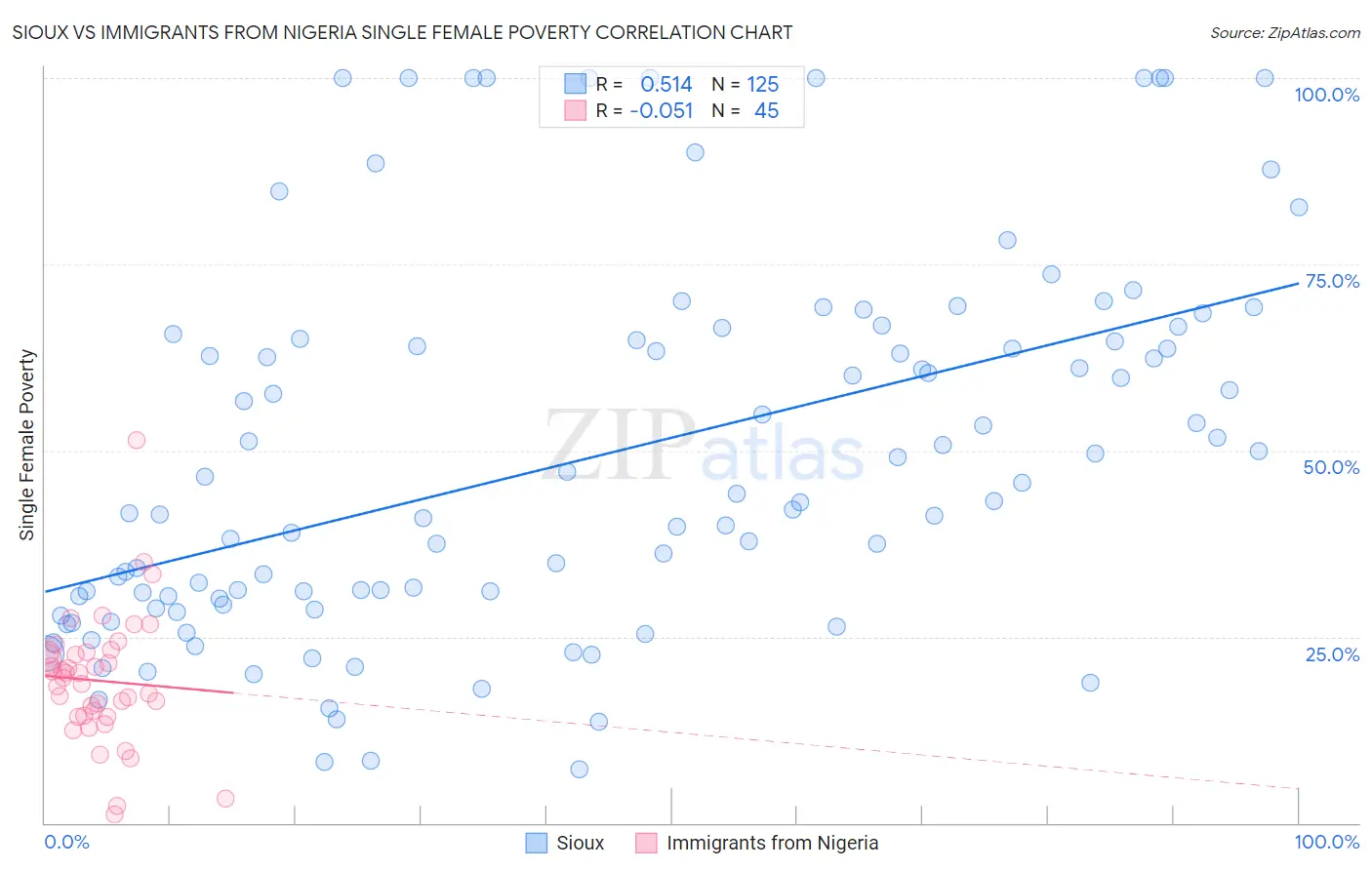 Sioux vs Immigrants from Nigeria Single Female Poverty