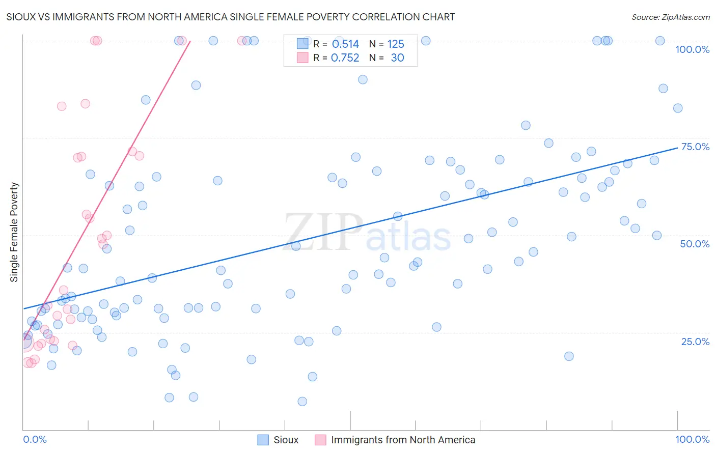 Sioux vs Immigrants from North America Single Female Poverty