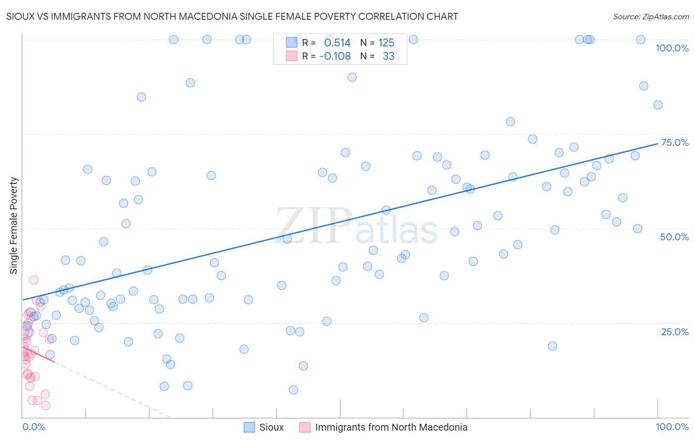 Sioux vs Immigrants from North Macedonia Single Female Poverty