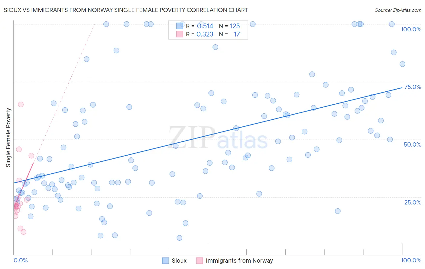 Sioux vs Immigrants from Norway Single Female Poverty