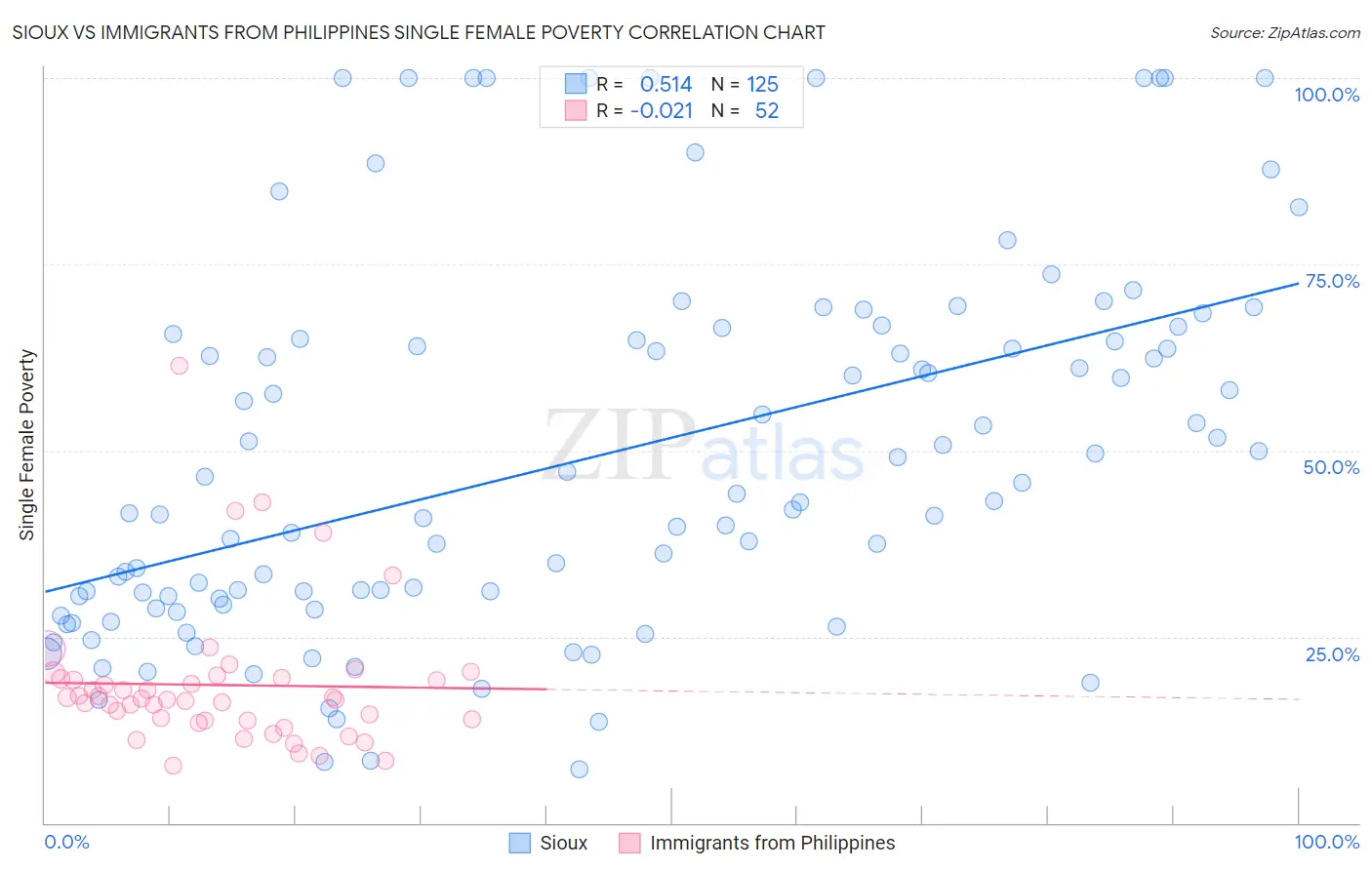 Sioux vs Immigrants from Philippines Single Female Poverty