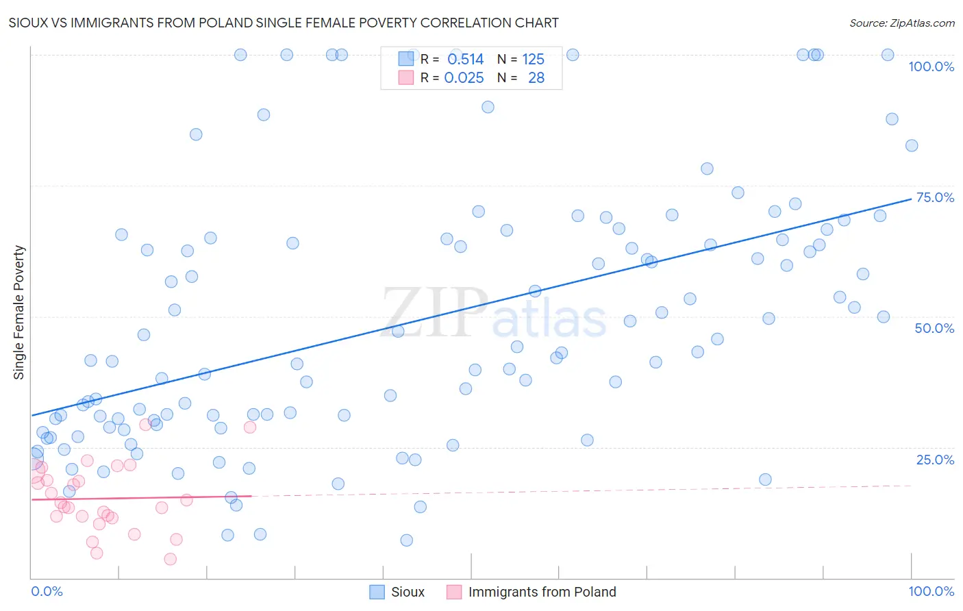 Sioux vs Immigrants from Poland Single Female Poverty