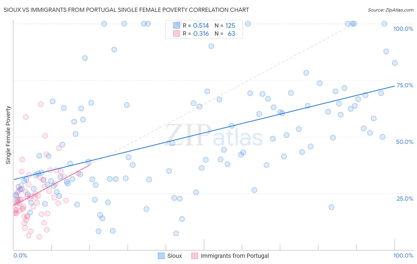 Sioux vs Immigrants from Portugal Single Female Poverty