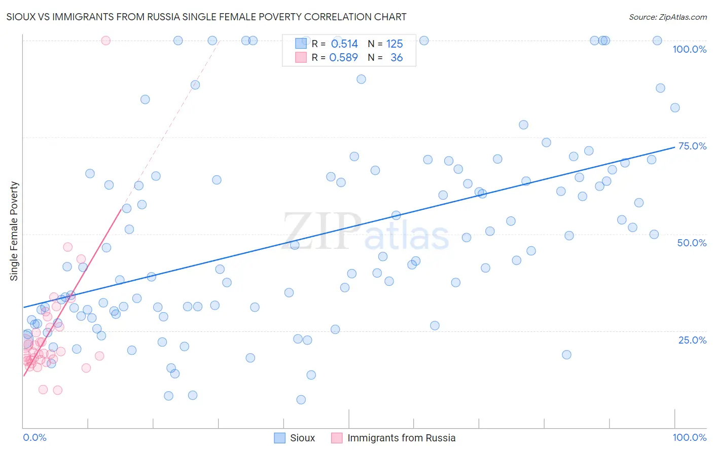 Sioux vs Immigrants from Russia Single Female Poverty