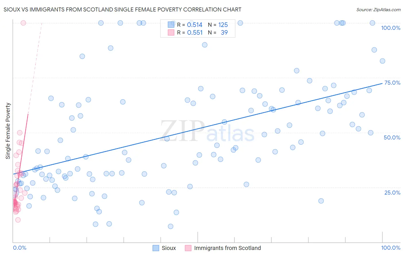 Sioux vs Immigrants from Scotland Single Female Poverty