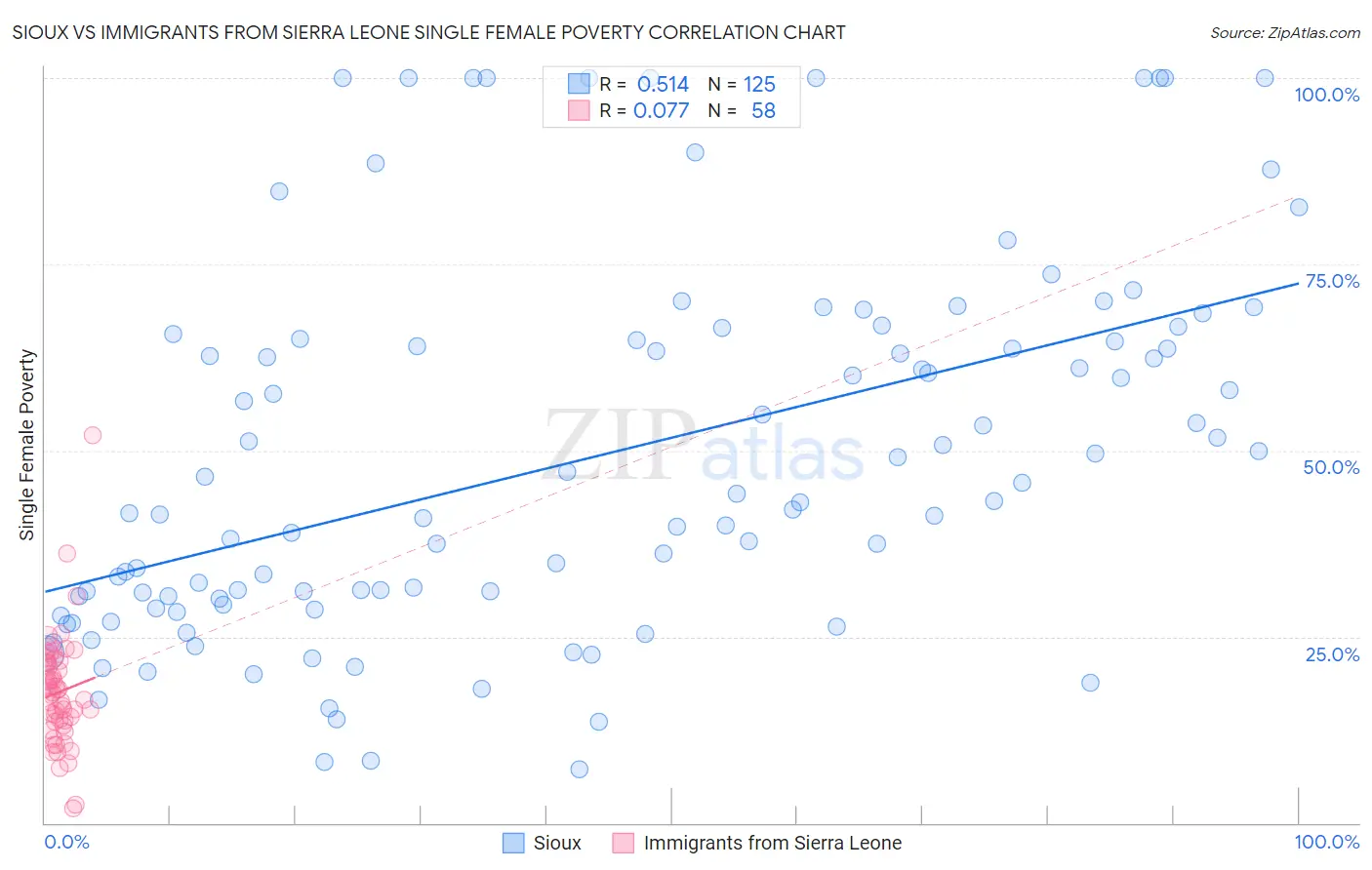 Sioux vs Immigrants from Sierra Leone Single Female Poverty