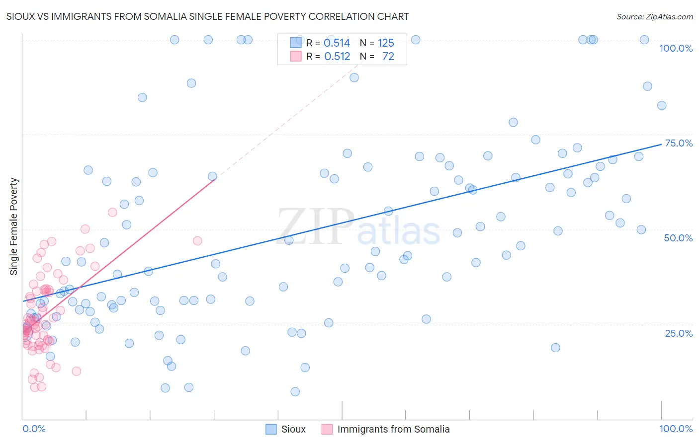 Sioux vs Immigrants from Somalia Single Female Poverty