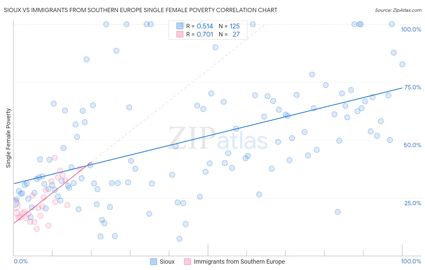 Sioux vs Immigrants from Southern Europe Single Female Poverty