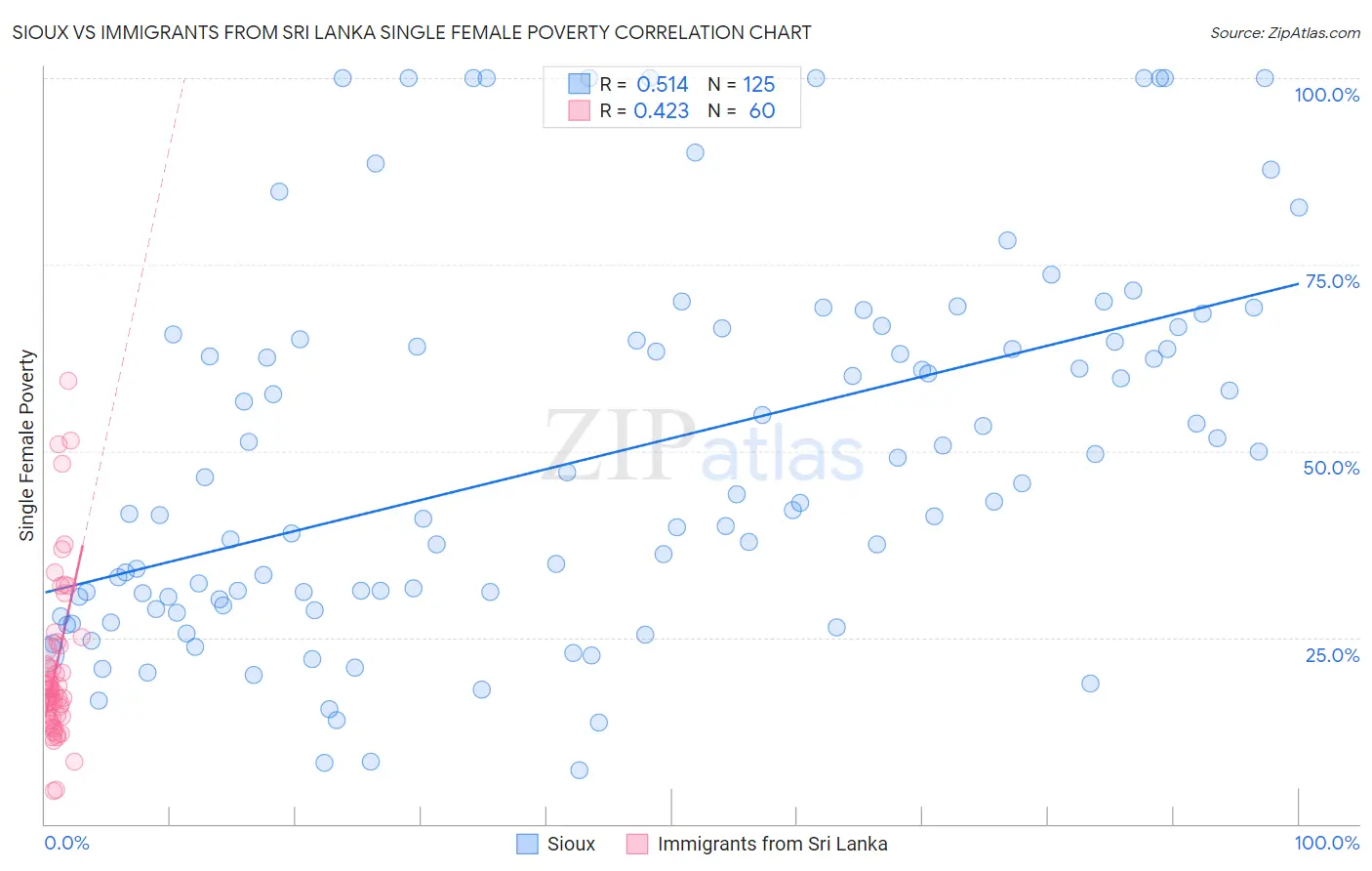 Sioux vs Immigrants from Sri Lanka Single Female Poverty