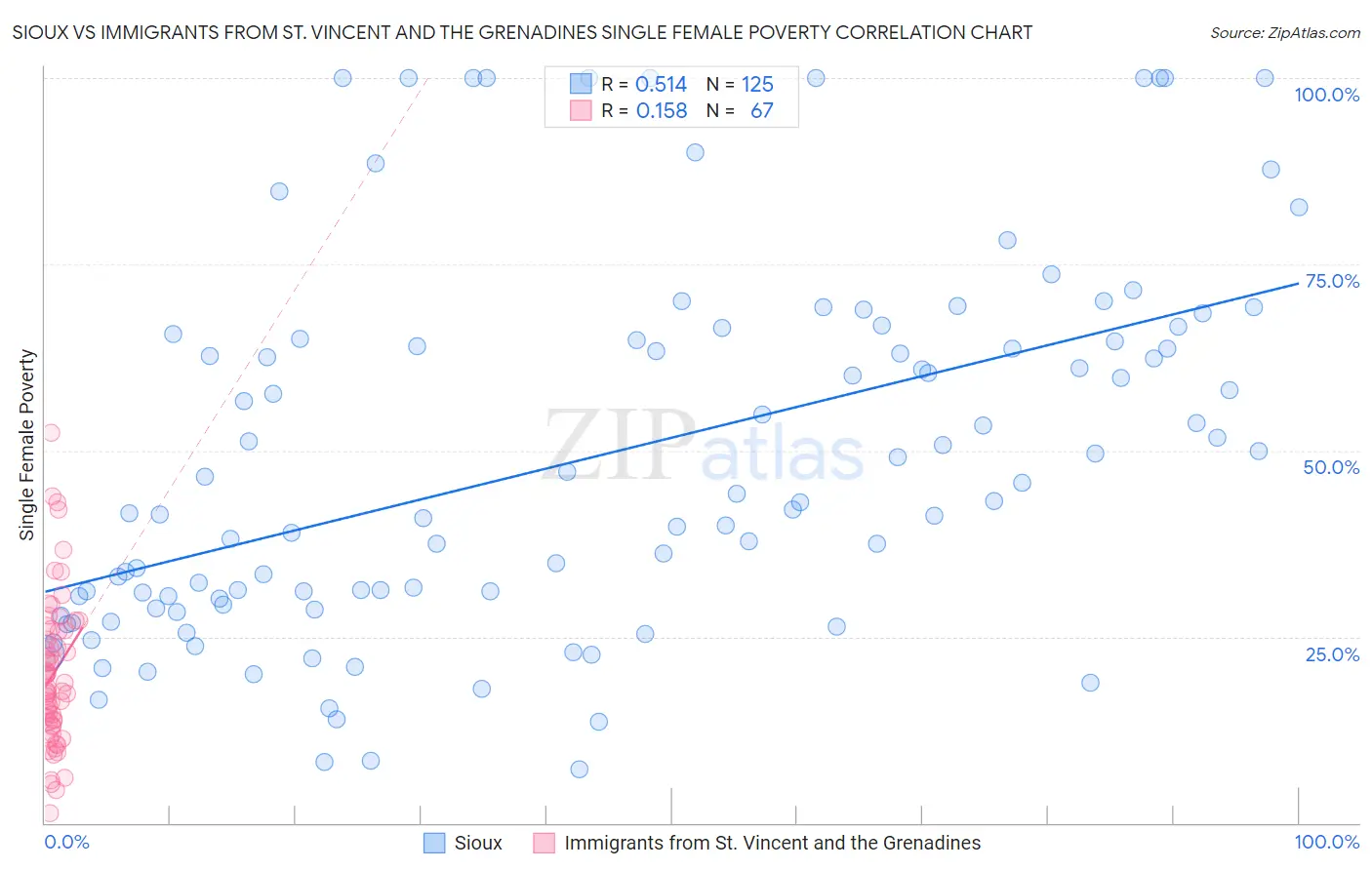 Sioux vs Immigrants from St. Vincent and the Grenadines Single Female Poverty