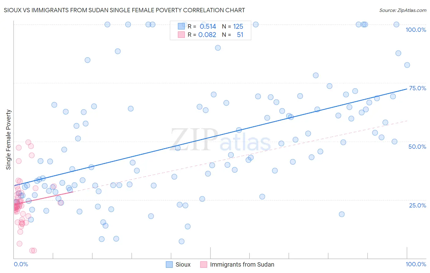 Sioux vs Immigrants from Sudan Single Female Poverty