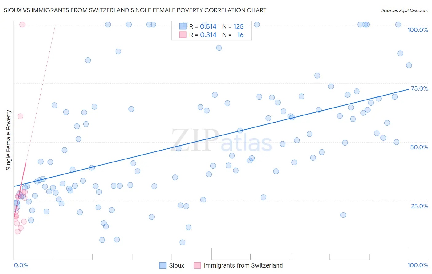 Sioux vs Immigrants from Switzerland Single Female Poverty