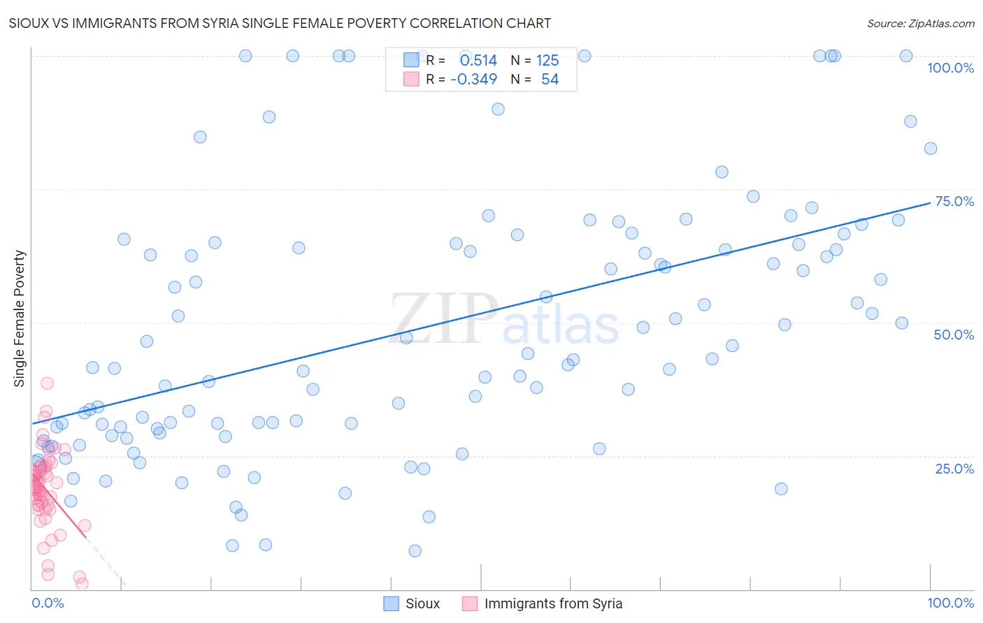 Sioux vs Immigrants from Syria Single Female Poverty