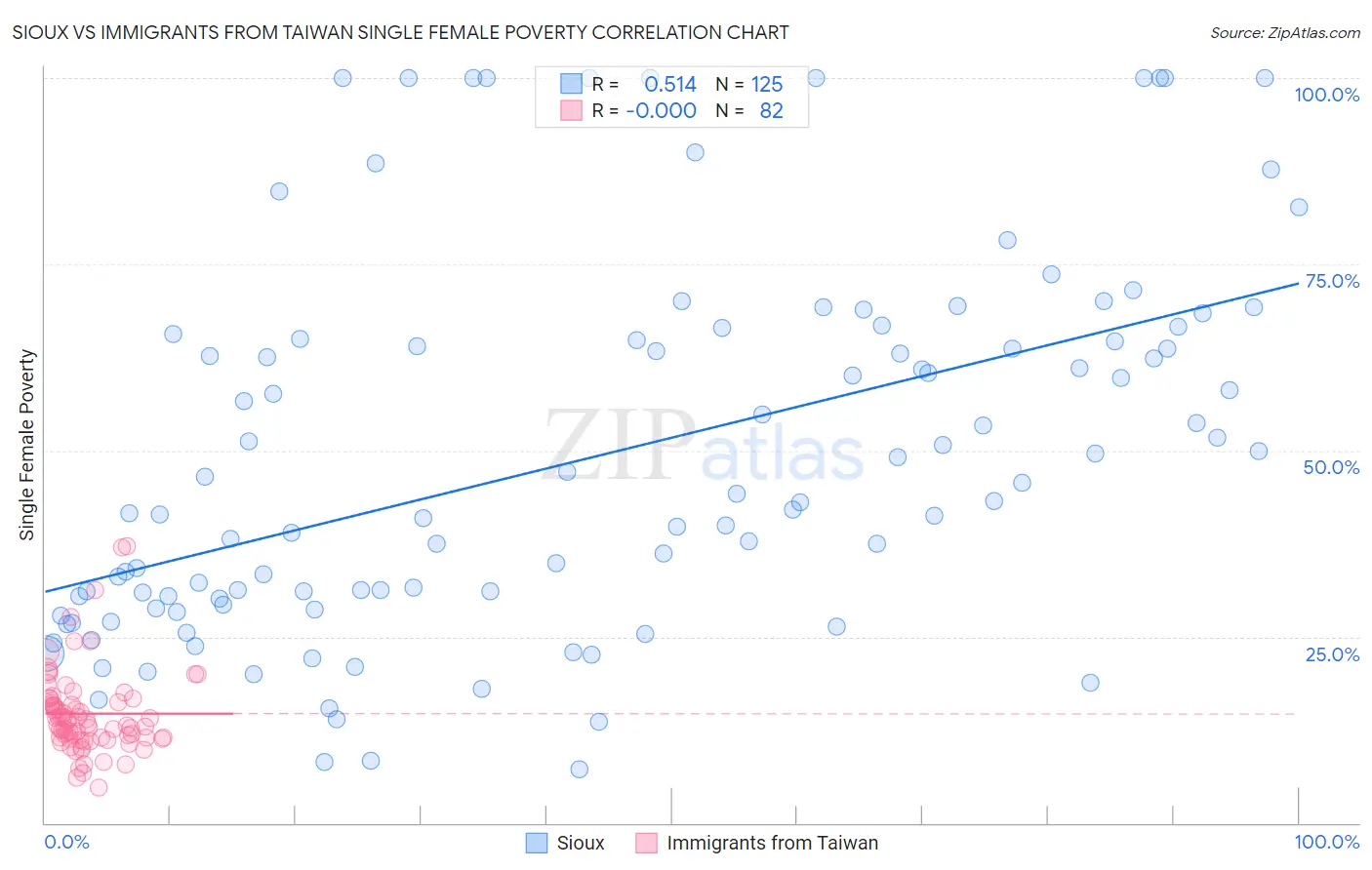 Sioux vs Immigrants from Taiwan Single Female Poverty