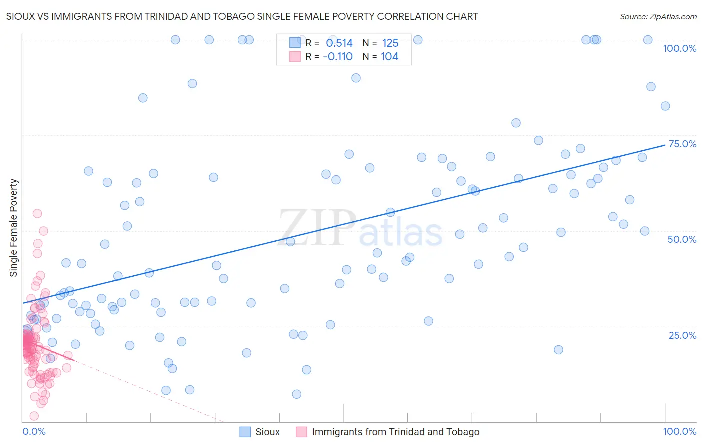 Sioux vs Immigrants from Trinidad and Tobago Single Female Poverty