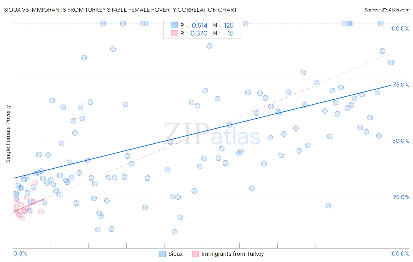 Sioux vs Immigrants from Turkey Single Female Poverty