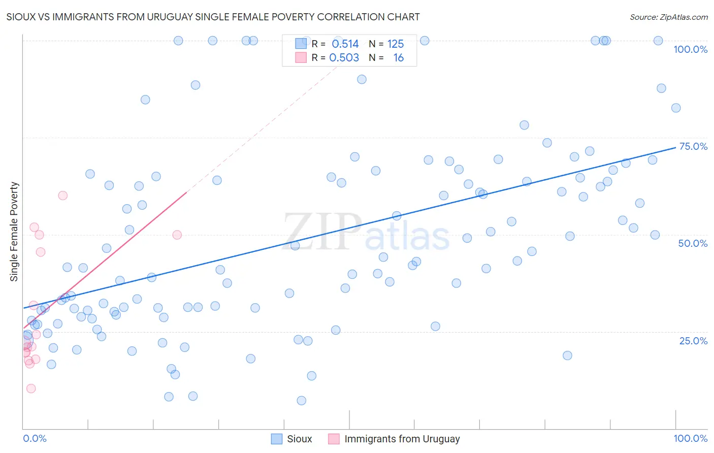 Sioux vs Immigrants from Uruguay Single Female Poverty