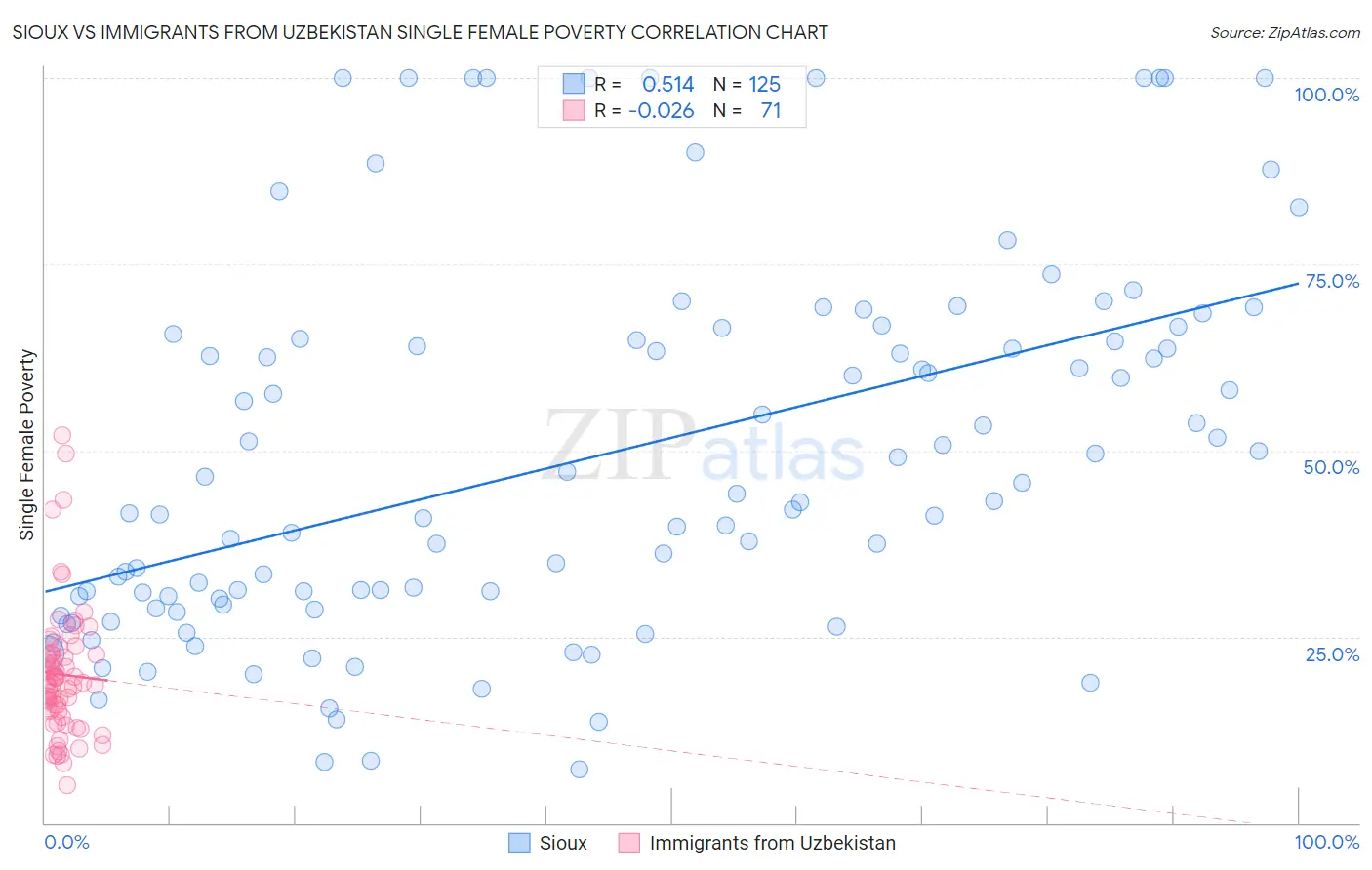 Sioux vs Immigrants from Uzbekistan Single Female Poverty