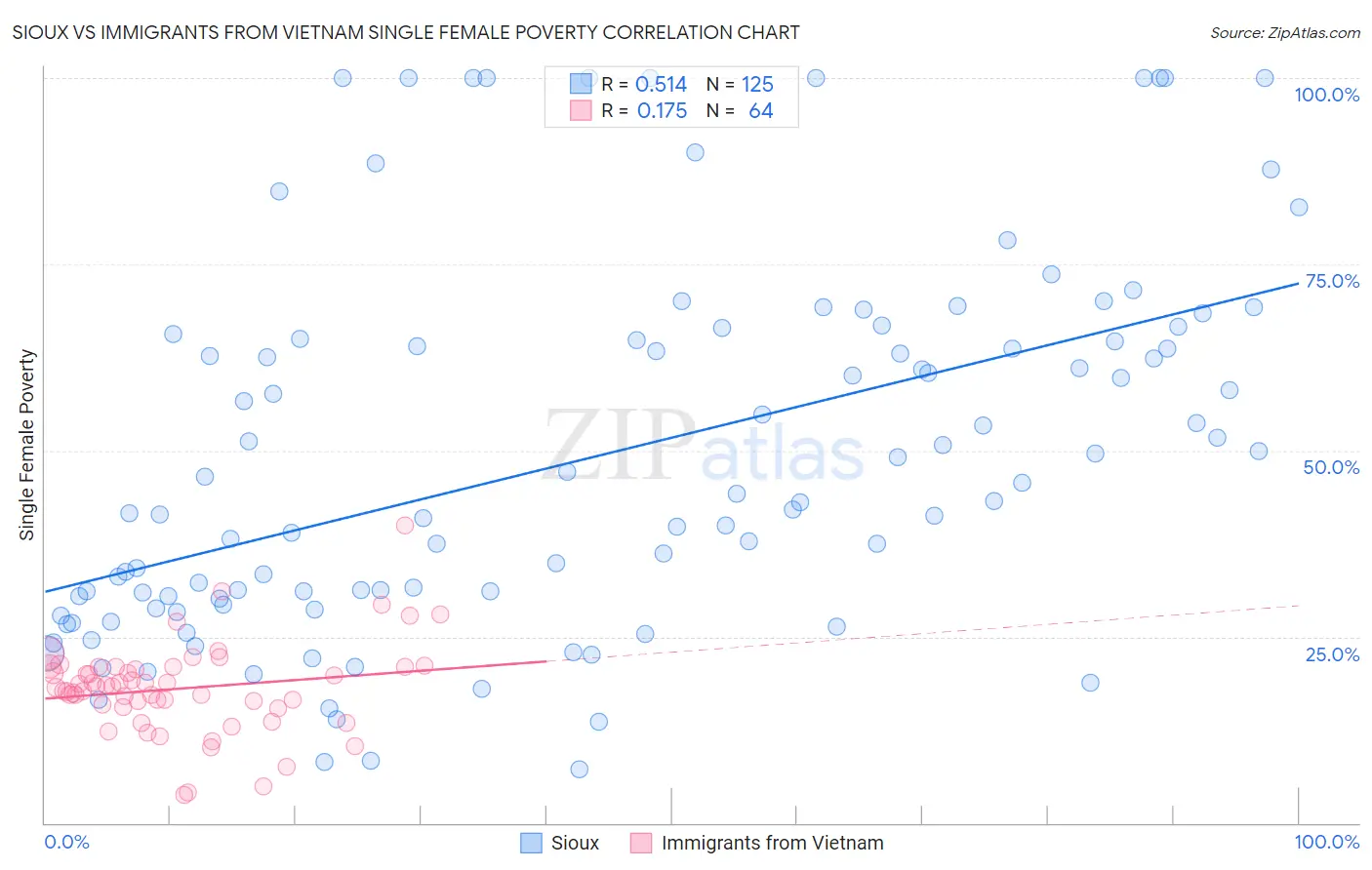 Sioux vs Immigrants from Vietnam Single Female Poverty