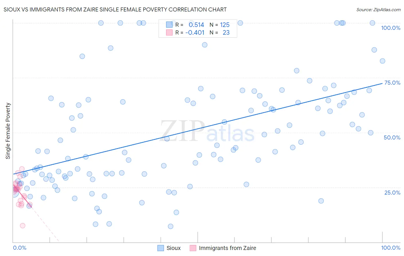 Sioux vs Immigrants from Zaire Single Female Poverty