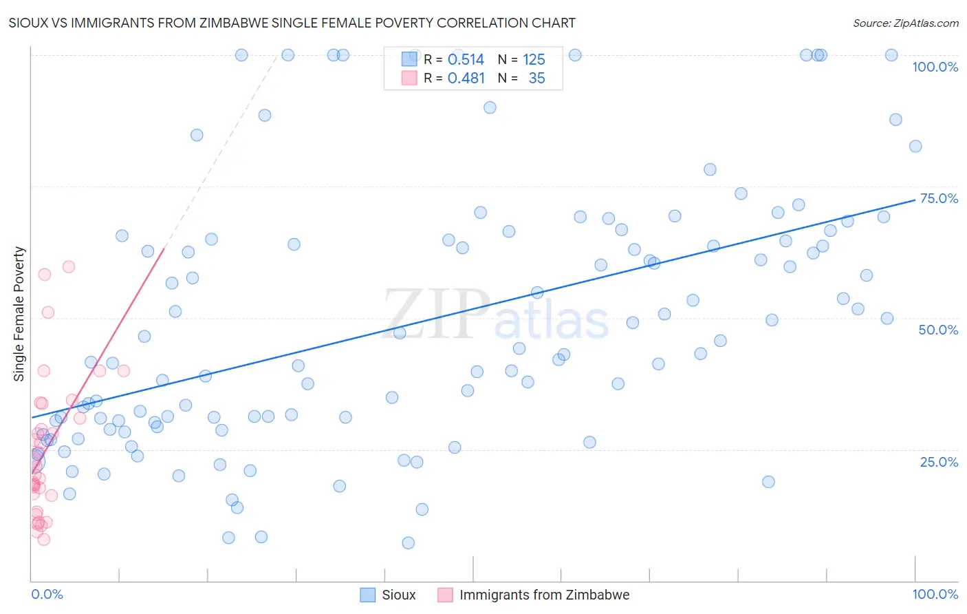 Sioux vs Immigrants from Zimbabwe Single Female Poverty