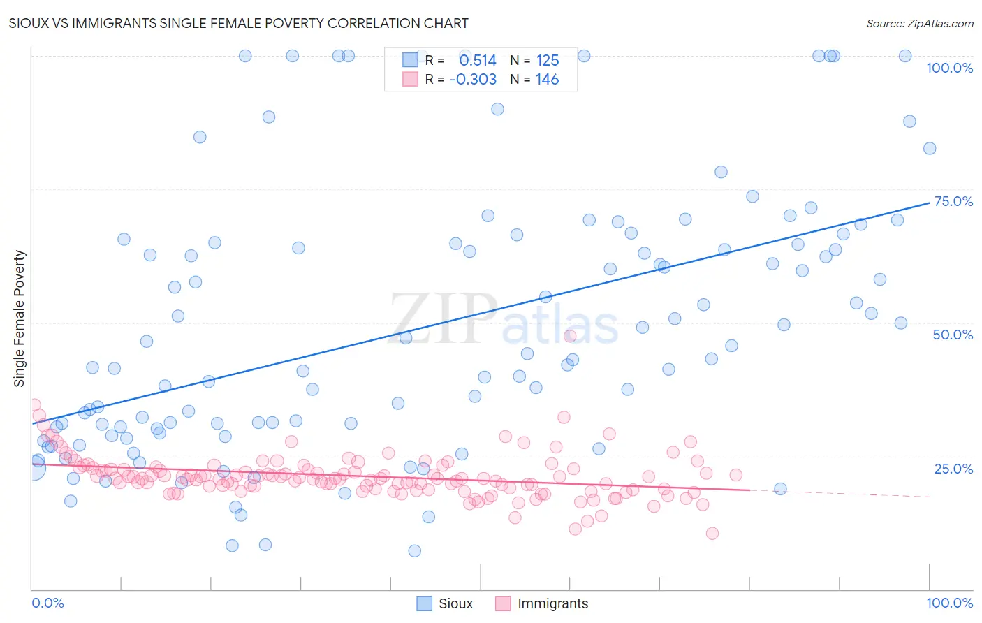 Sioux vs Immigrants Single Female Poverty