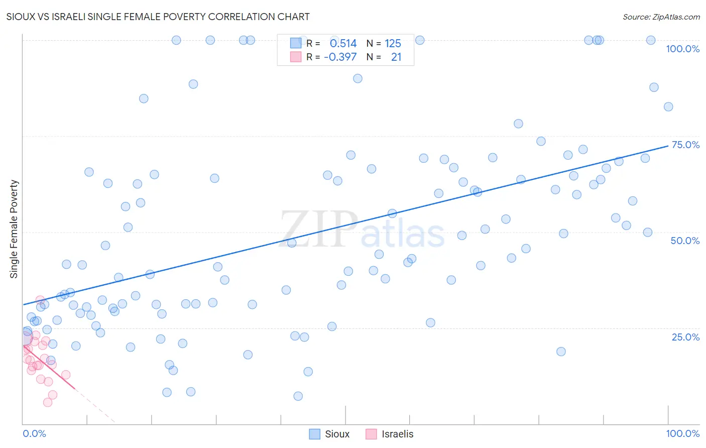 Sioux vs Israeli Single Female Poverty