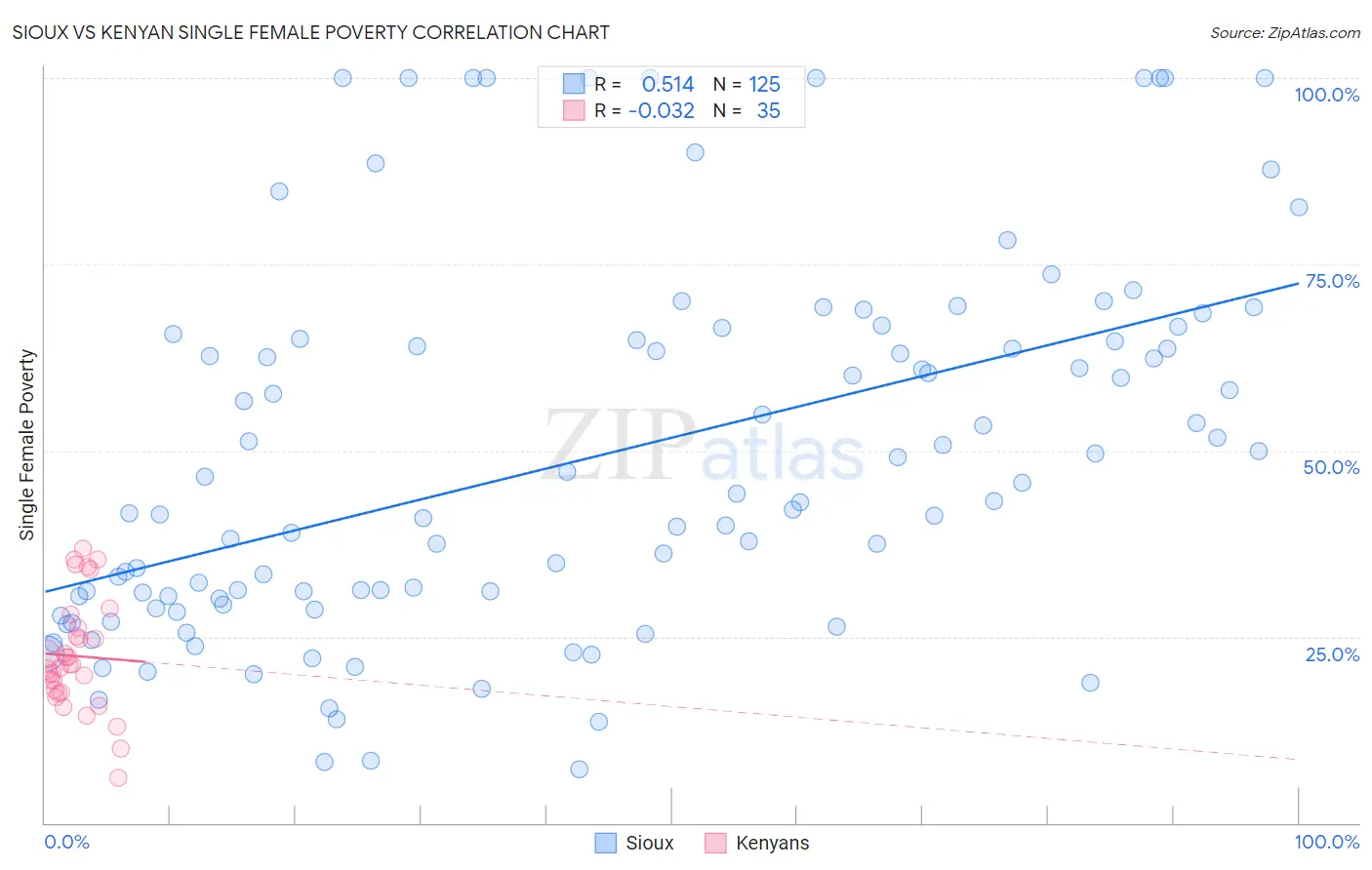 Sioux vs Kenyan Single Female Poverty