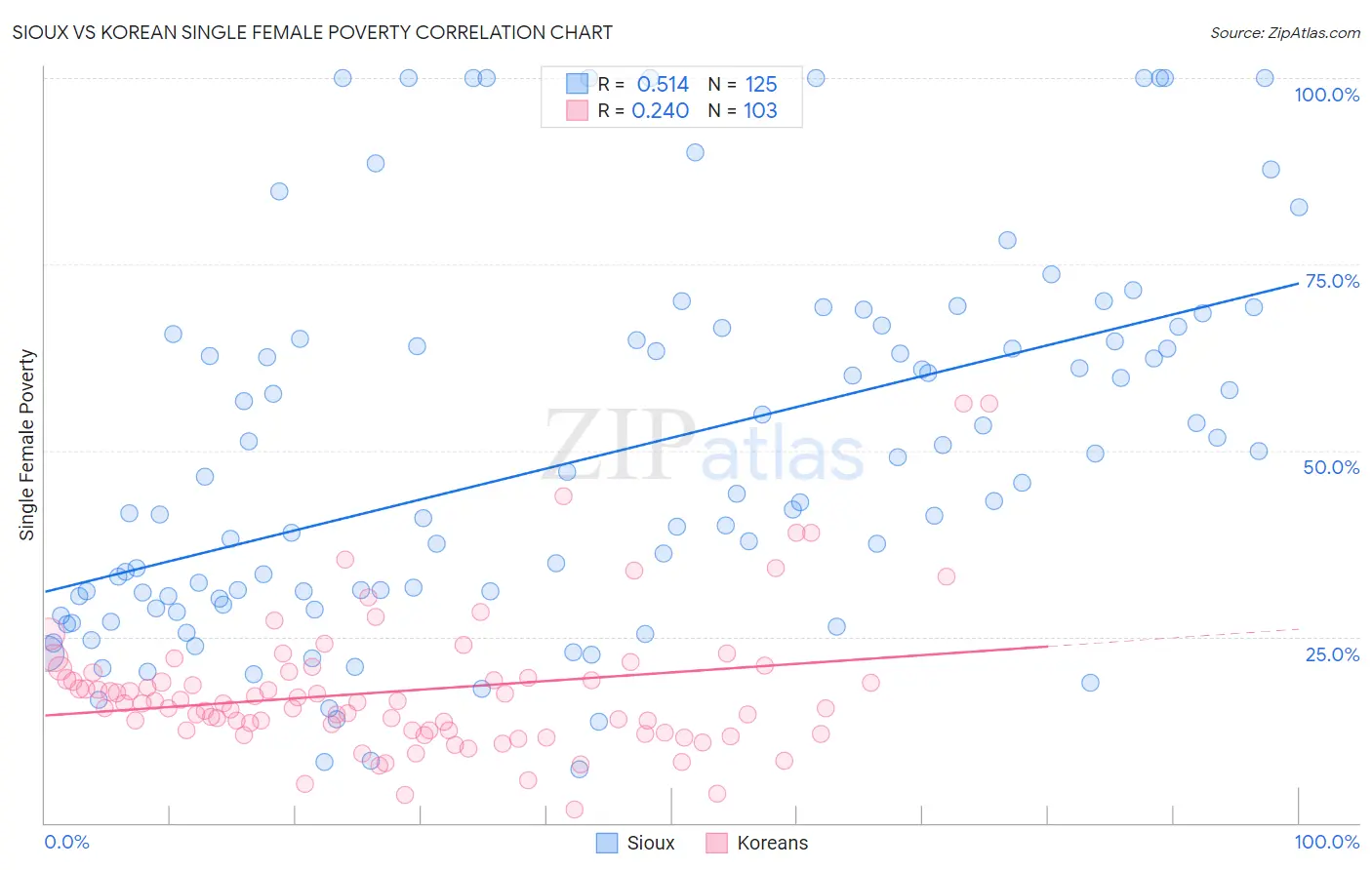 Sioux vs Korean Single Female Poverty