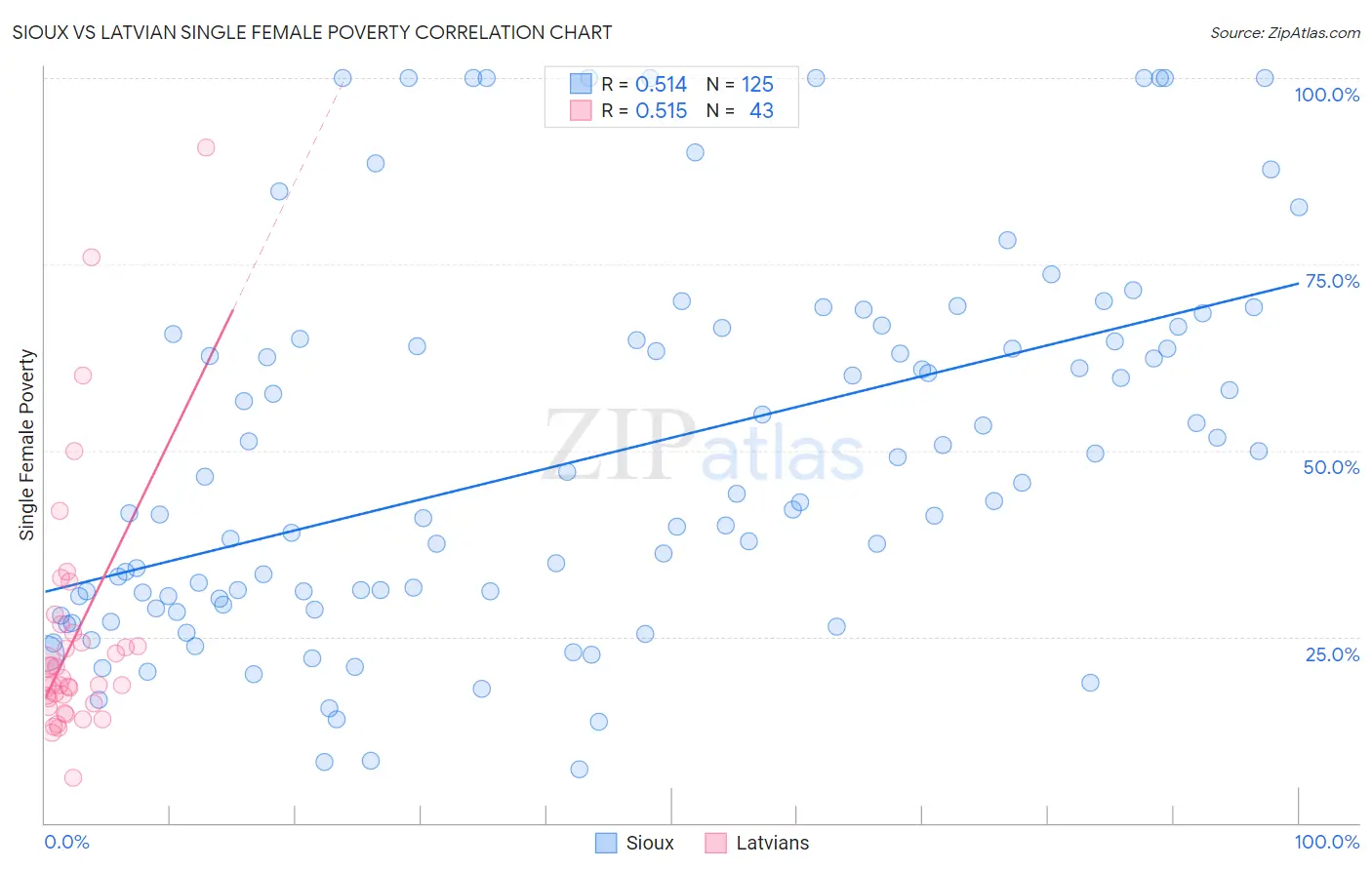 Sioux vs Latvian Single Female Poverty