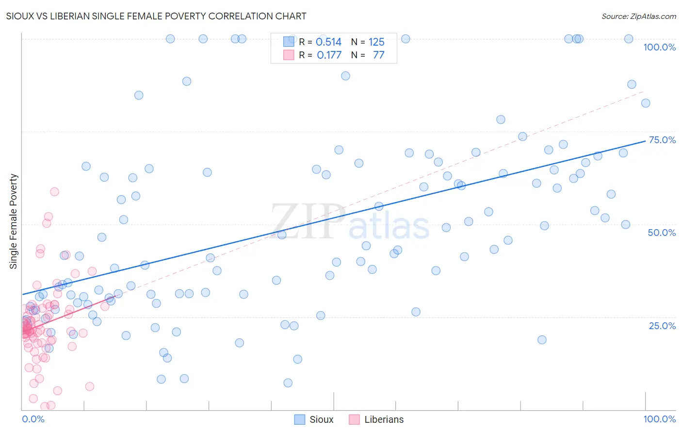 Sioux vs Liberian Single Female Poverty