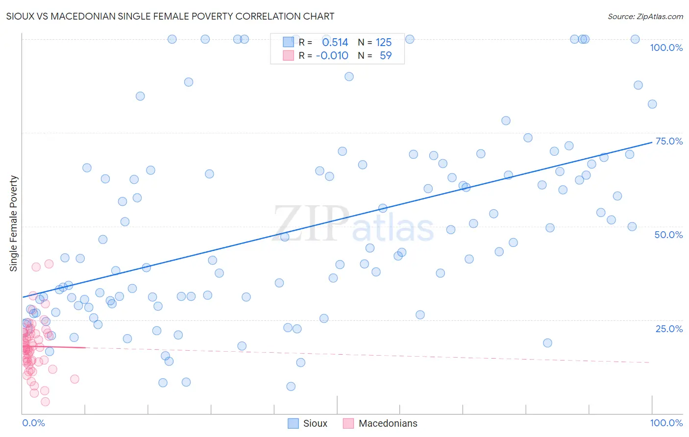 Sioux vs Macedonian Single Female Poverty