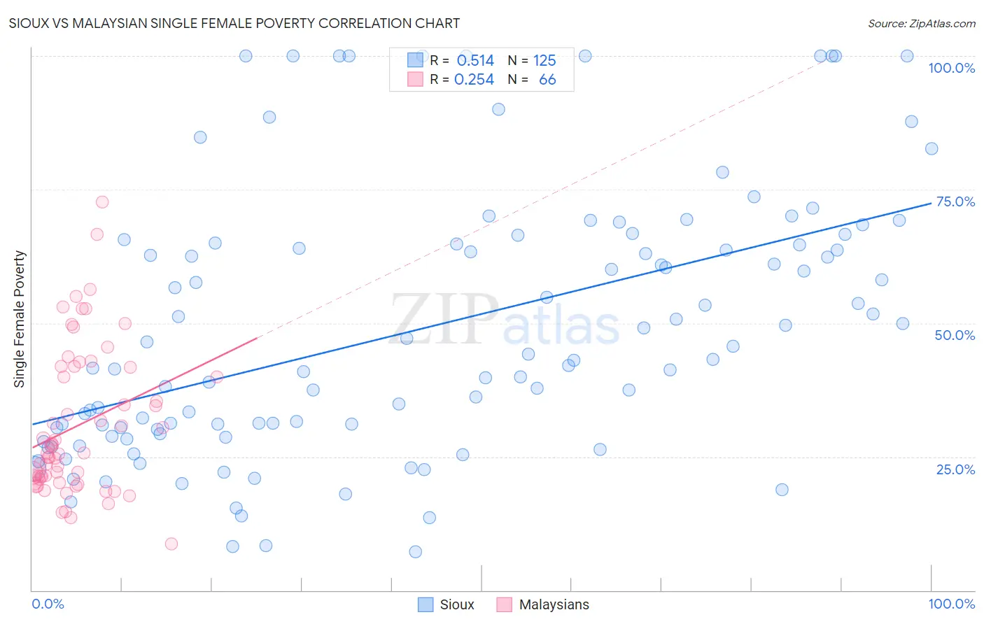 Sioux vs Malaysian Single Female Poverty