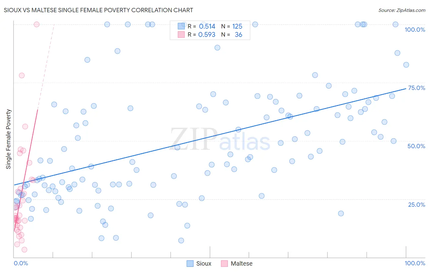 Sioux vs Maltese Single Female Poverty